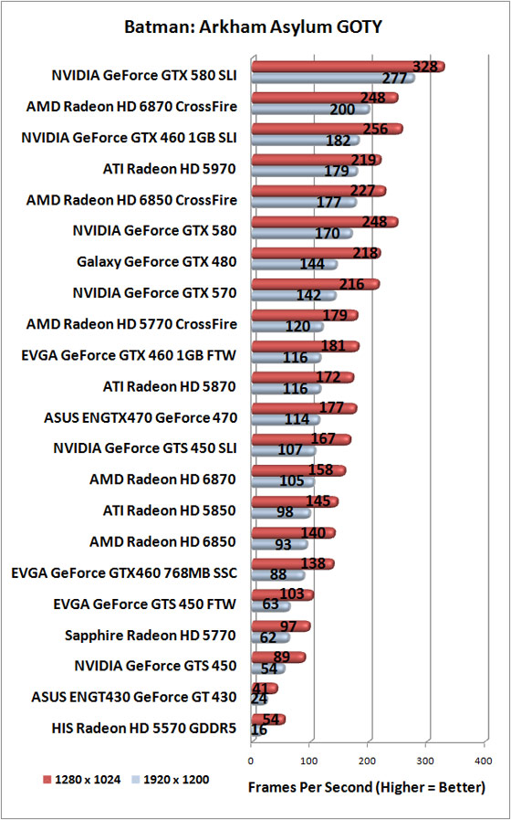 Batman: Arkham Asylum Benchmark Results