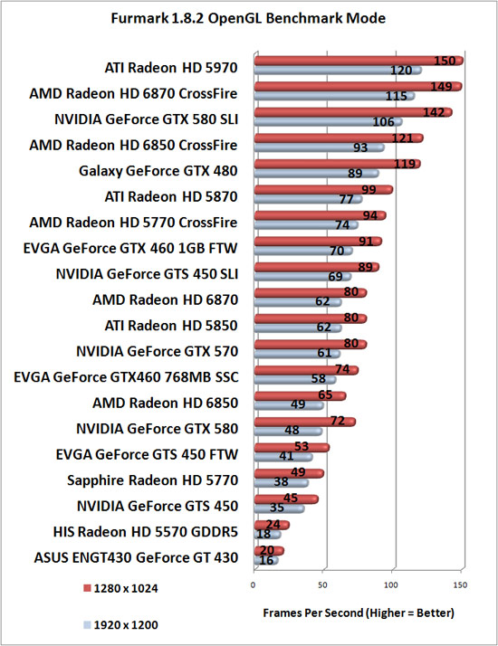 Furmark Benchmark Results