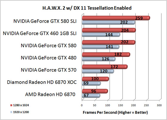 Tom Clancy's HAWX 2 Benchmark Results