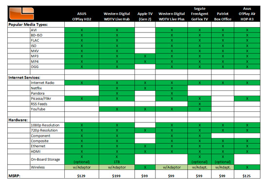 ASUS O!Play HD2 Apple TV Western Digital