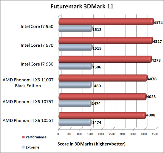 3DMark 11 Benchmark Results