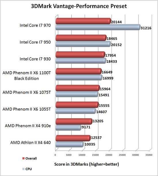 3dMark Vantage Benchmark Results