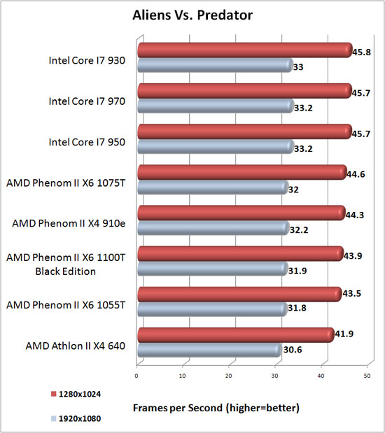 Aliens Vs. Predator Benchmark Results