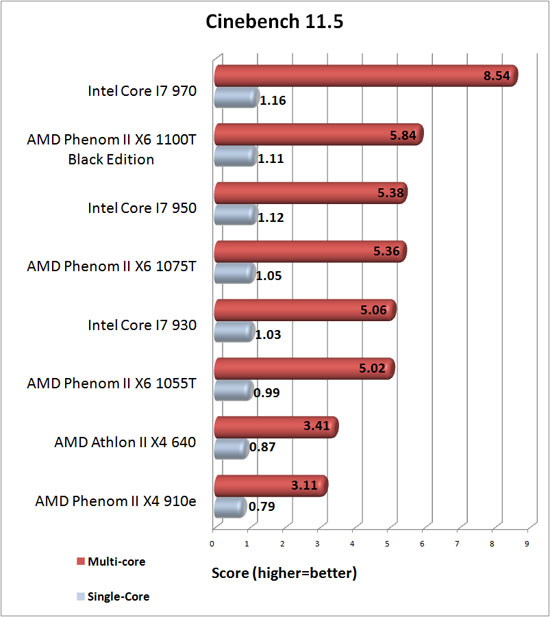 Cinebench R11.5 Benchmark Results