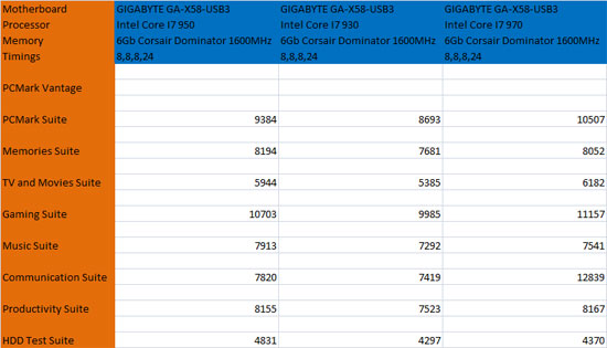 PC Mark Vantage Benchmark Results