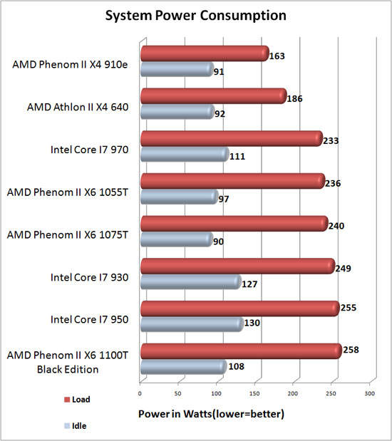 System Power Consumption