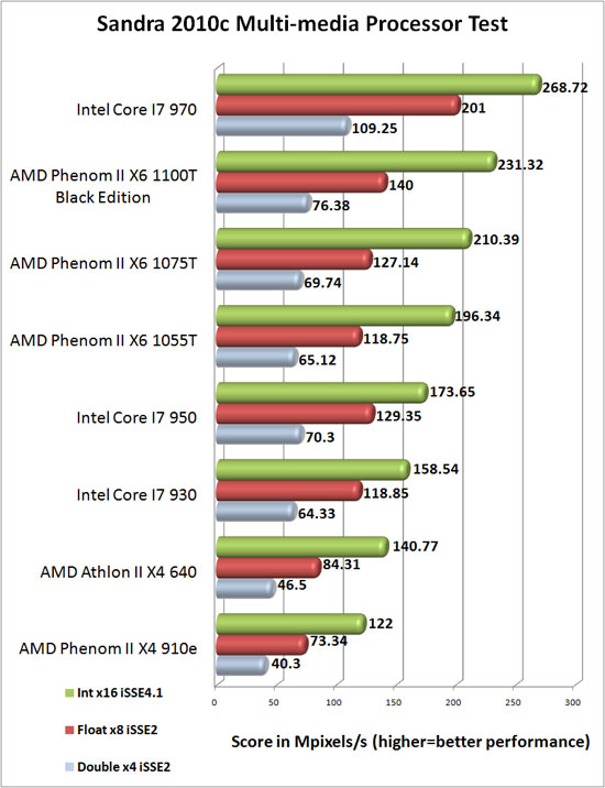 SiSoftware Sandra 2010c Multi-Media Processor Benchmark Results