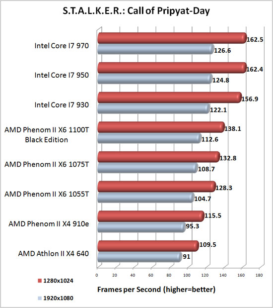 S.T.A.L.K.E.R. Call of Pripyat Benchmark Results