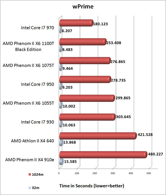 AMD Phenom II X6 1075T wPrime Benchmark Results