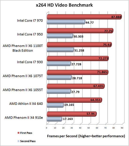 x264 HD Benchmark Results