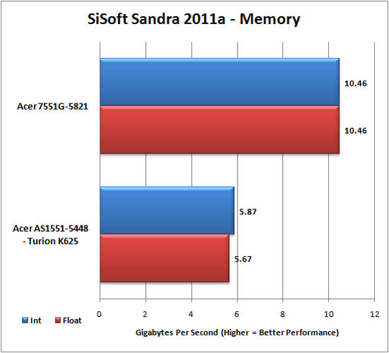 SiSoft Sandra Results