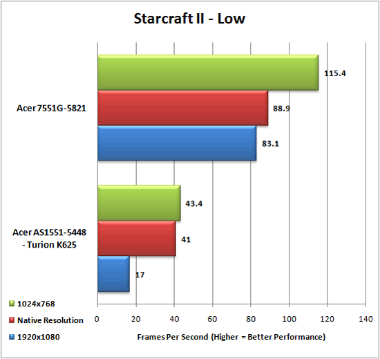 Starcraft II Results