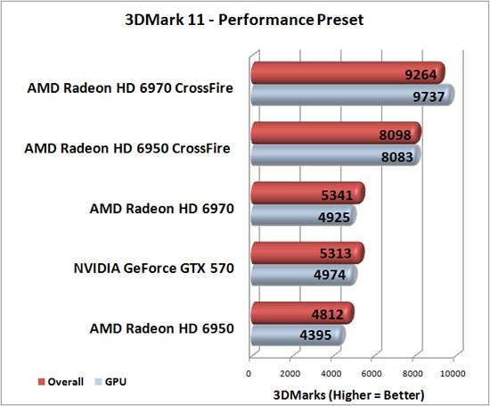 Futuremark 3DMark 11 Benchmark Results