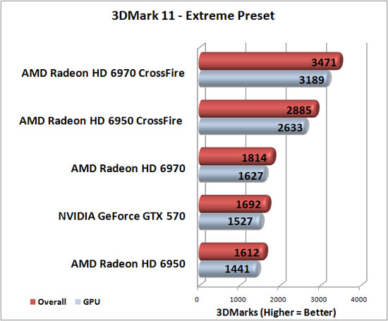 Futuremark 3DMark 11 Benchmark Results