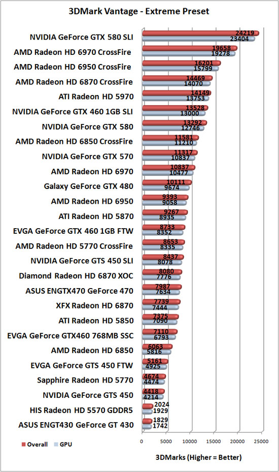 3DMark Vantage Benchmark Results