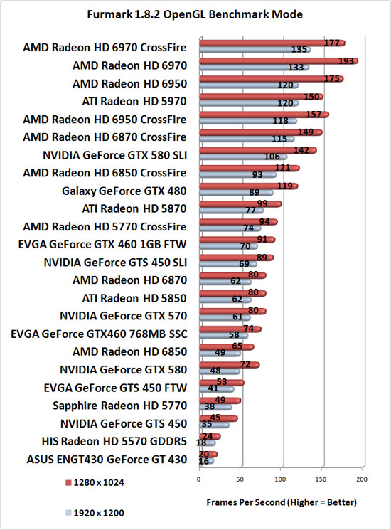 Furmark Benchmark Results