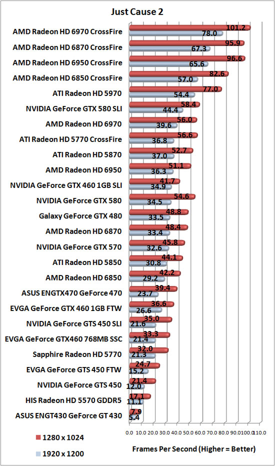 Just Cause 2 Benchmark Results