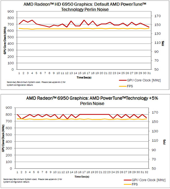  AMD PowerTune technology