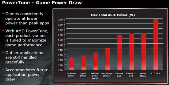 AMD Catalyst Overdrive PowerTune