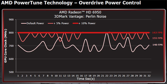 AMD Catalyst Overdrive PowerTune