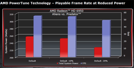 AMD Catalyst Overdrive PowerTune