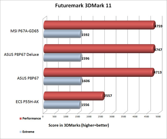 3DMark 11 Benchamrk Results