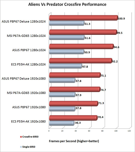 ASUS P8P67 Deluxe Crossfire Scaling in Aliens Vs. Predator