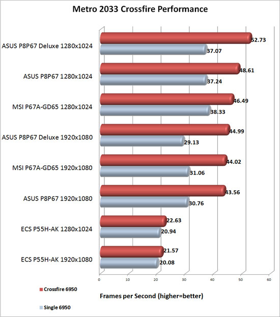 ASUS P8P67 Deluxe Crossfire Scaling in Metro 2033