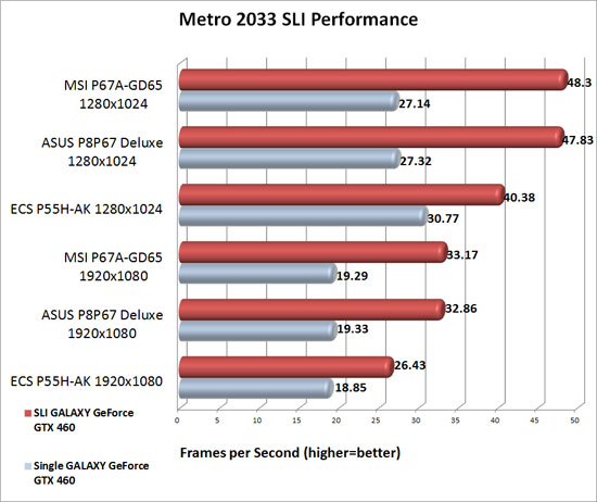 ASUS P8P67 Deluxe SLI Scaling in Metro 2033