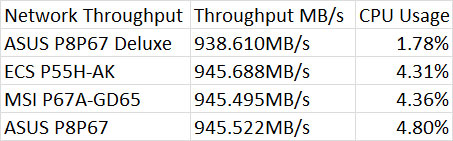 Network Throughput