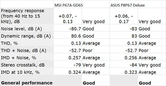 ASUS P8P67 Deluxe Audio Performance