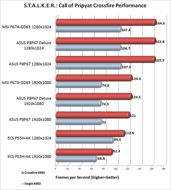 ASUS P8P67 Deluxe Crossfire Scaling in S.T.A.L.K.E.R.: Call of Pripyat