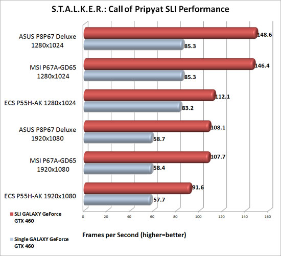 ASUS P8P67 Deluxe SLI Scaling in S.T.A.L.K.E.R.: Call of Pripyat