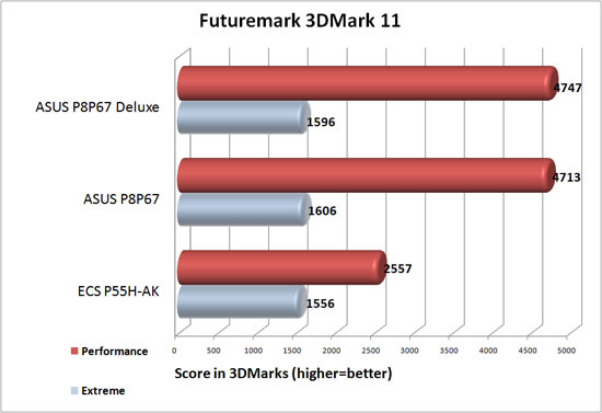 3DMark 11 Benchamrk Results