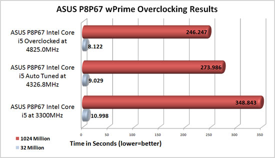 ASUS P8P67 Overclocked Benchmark Results