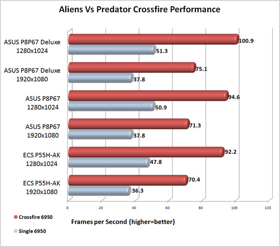 ASUS P8P67 Deluxe Crossfire Scaling in Aliens Vs. Predator