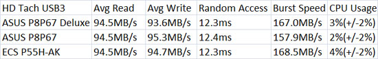 ASUS P8P67 Deluxe USB3 HD Tach Benchmark Results