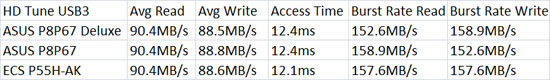 ASUS P8P67 Deluxe USB3 HD Tune Benchmark Results