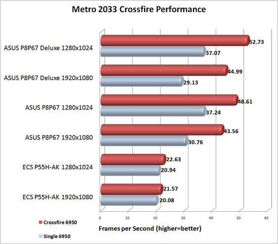 ASUS P8P67 Deluxe Crossfire Scaling in Metro 2033