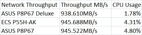 ASUS P8P67 Deluxe Network Throughput