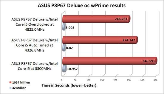 ASUS P8P67 Overclocked Benchmark Results