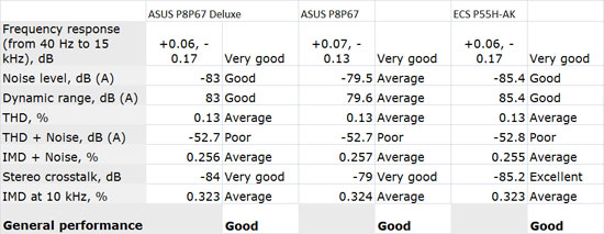 ASUS P8P67 Deluxe Audio Performance