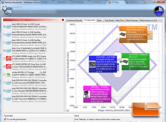 SiSoftware Sandra 2011c Memory Bandwidth