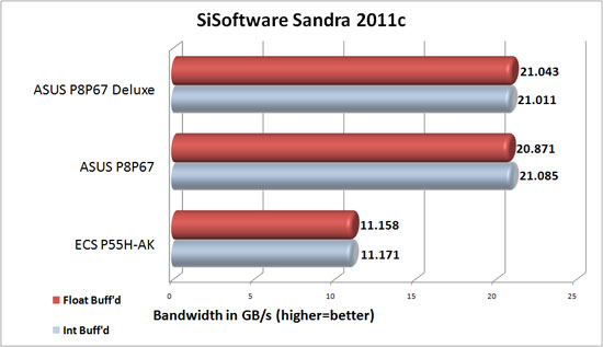 ASUS P8P67 Deluxe SiSoftware Sandra 2011c Memory Bandwidth Results