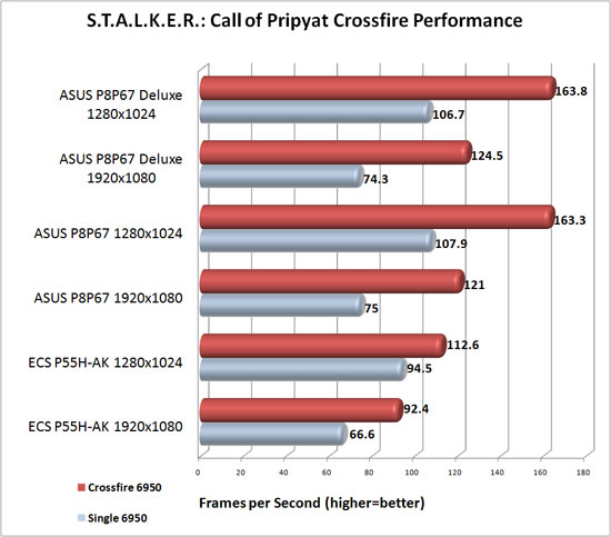 ASUS P8P67 Deluxe Crossfire Scaling in S.T.A.L.K.E.R.: Call of Pripyat