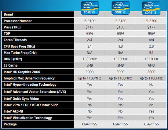 Intel Sandy Bridge Core i3