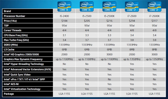 Intel Sandy Bridge Core i5 and i7