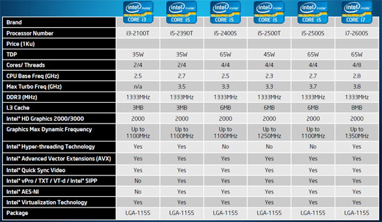 Intel Sandy Bridge Core i5 and i7 low power