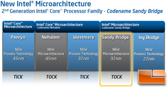 Intel Tick Tock