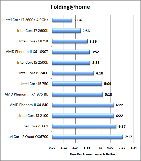 Сравнение core i5 и amd. Phenom x4 840. Разница процессоров i5 i3 3 поколения в производительности. I7 975 4гц потребление. I5 2500k i7 2600k в приложениях.